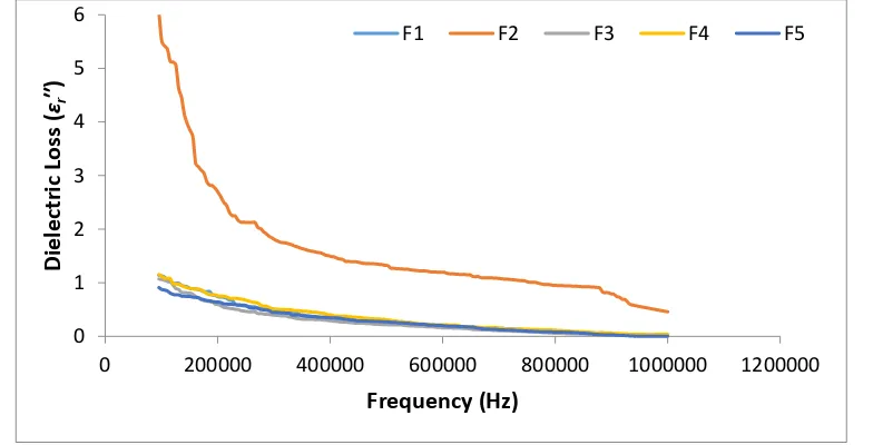 Figure 5.  Dielectric constant (ɛ′) as a function of the frequency for different contents of Al