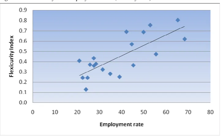 Table 2. Regression output for flexibility, security and flexicurity (based on input indicators) 