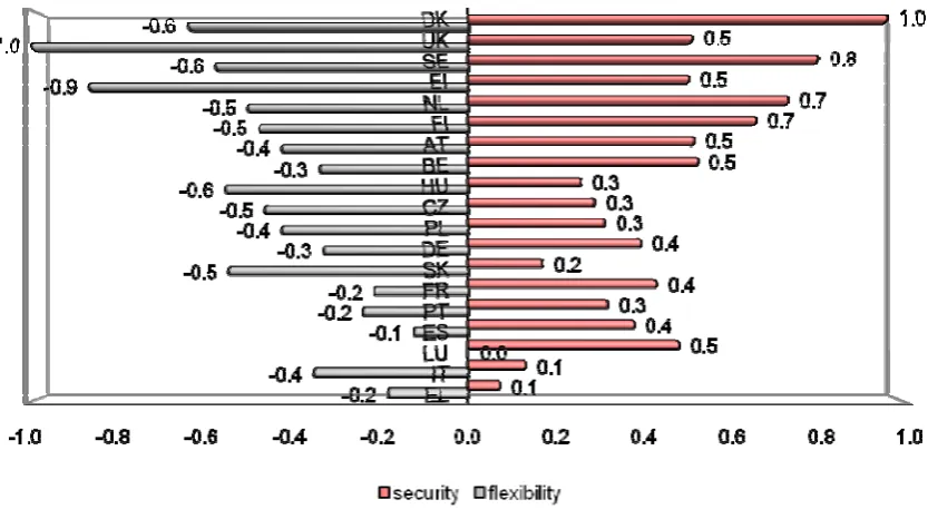 Figure 3. The interim indicators for flexibility and security  