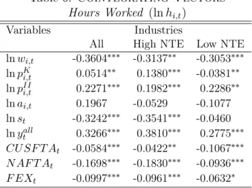 Table 6: Cointegrating Vectors Hours Worked (ln h i,t )