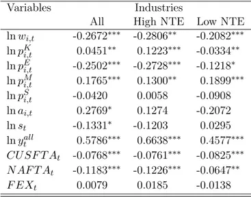 Table 11: Cointegrating Vectors Disaggregated Prices of Intermediated Inputs