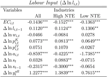 Table 12: Short-term Dynamics Labour Input (∆ ln l i,t )