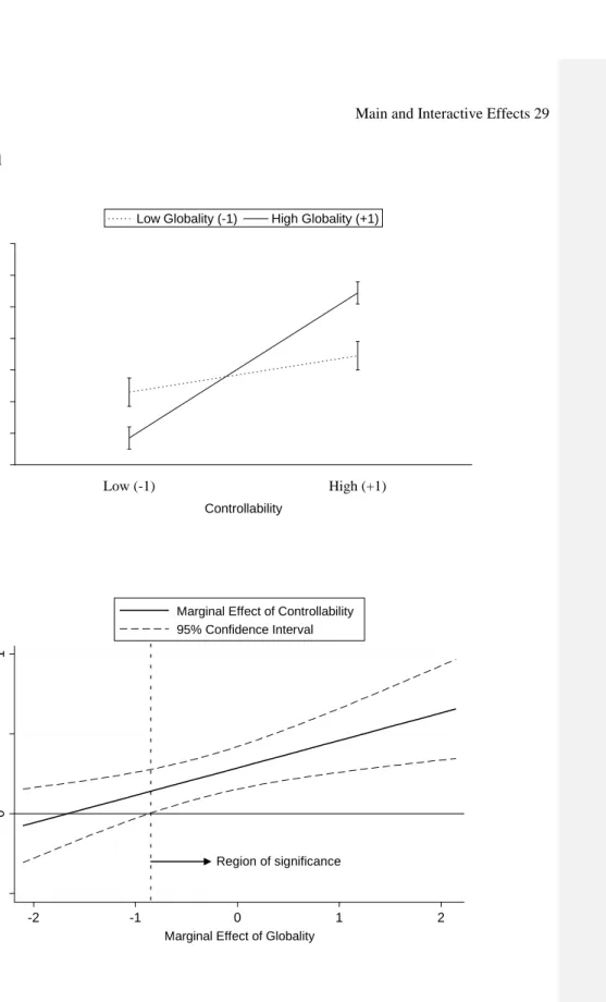 Figure 1  (a)  2.62.833.23.43.63.84 Low (-1) High (+1) ControllabilitySubsequent Self-efficacy