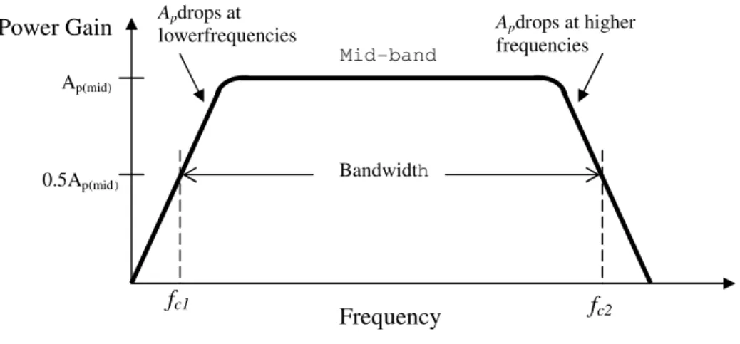 Figure 1: A simplified frequency response curve 
