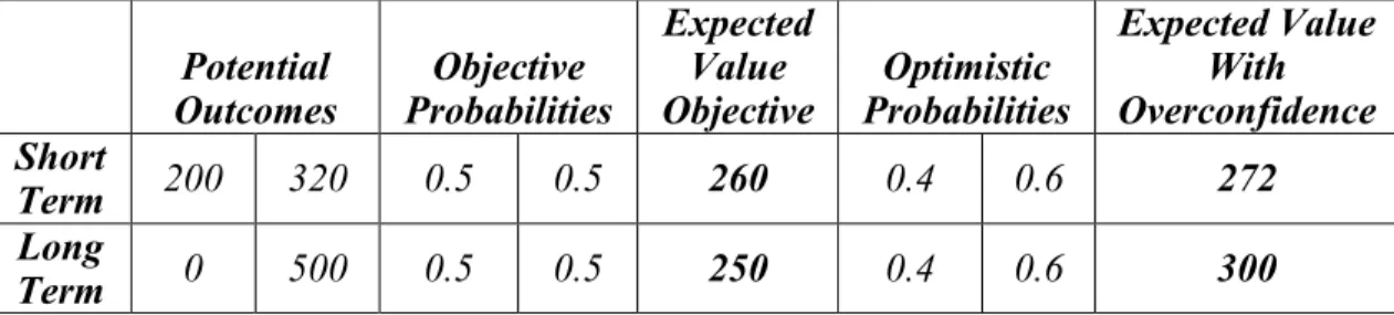 Table 2: Long-Term, Volatility and Overconfidence 