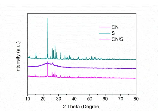 Figure 4.  The XRD patterns of carbon nanofiber, sulfur and CN/S composite at 2 theta from 10° to 80°