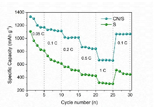 Figure 7.  The rate performance of pure sulfur and CN/S composite at various current densities form 0.05 C to 1 C