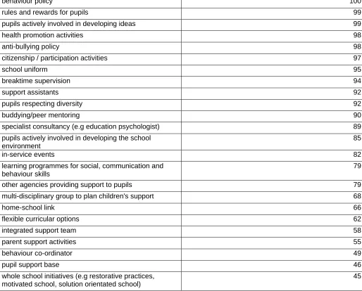 Table 7: use of different preventative approaches in schools 2006 preventative approaches were used in their schools