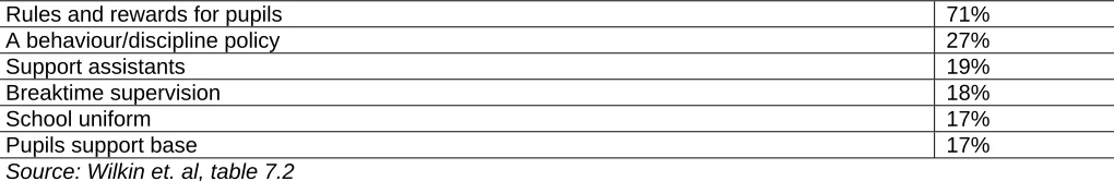 Table 8: approaches most often cited as effective – class teachers. Rules and rewards for pupils A behaviour/discipline policy 