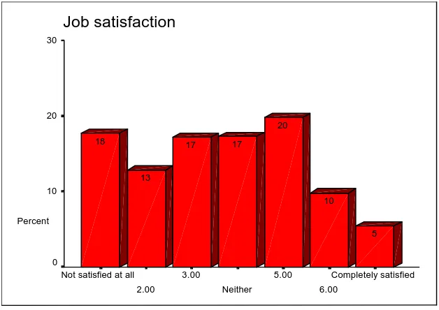 Figure 2.1  The distribution of job satisfaction in the guidance group