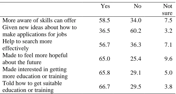 Table 2.9  Perceived effects of guidance.