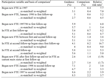 Table 3.1   Summary of participation in full-time education and training (FTE)1
