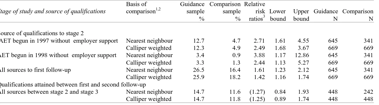 Table 3.4   Tests of the attainment of qualifications: weighted comparisons