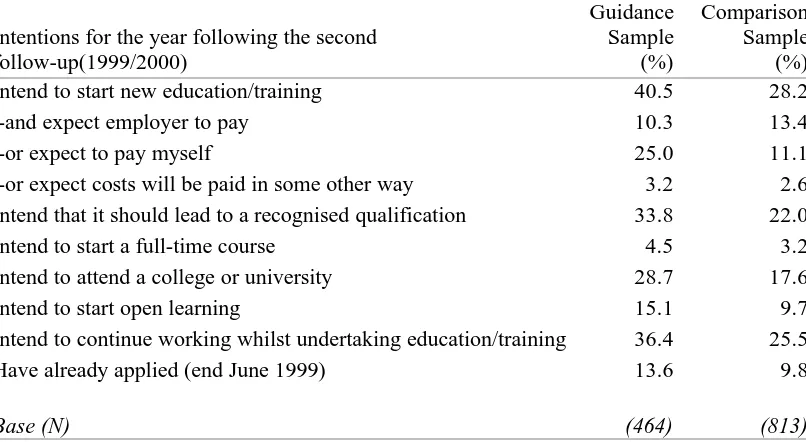 Table 3.5  Intentions to enter education and training beyond the second follow-up