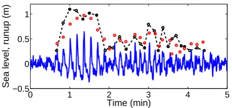 Fig. 8. Waves measured at the tripod (solid line) and the waveheight measured at the runup stage (dashed line)