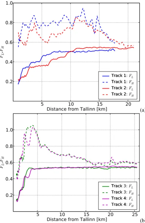Fig. 4. Length and depth Froude numbers.(b) (a) north-bound ships; south-bound ships.