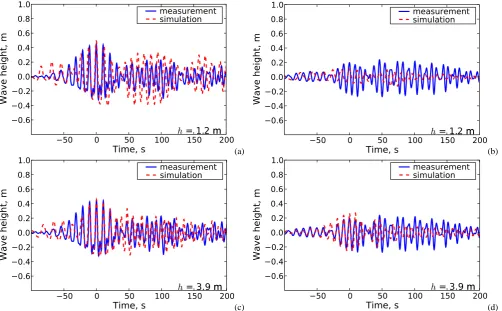 Fig. 6. Comparison between measured and simulated wave proﬁles. The depth at the measurement site was 2.5 m, and the depth at locationsof virtual wave gauges is indicated in the ﬁgures