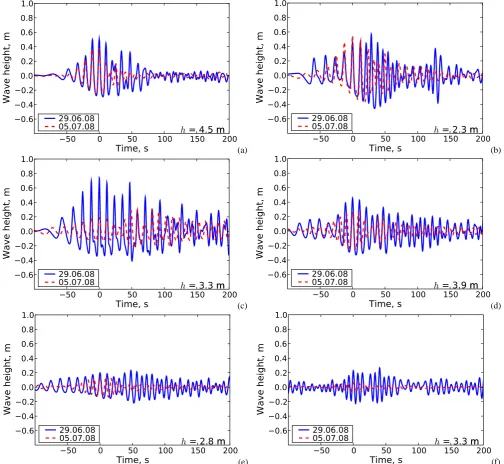 Fig. 7. Comparison between simulated wave proﬁles at wave gauges 1–6. (a) WG-1; (b) WG-2; (c) WG-3; (d) WG-4; (e) WG-5; (f) WG-6.