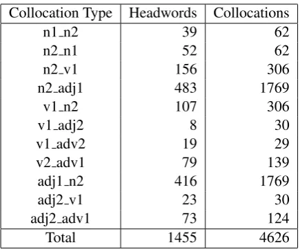 Table 1:Reference set grouped by collocation typesstarting with a headword where noun is n, adjective isadj, verb is v, adverb is adv and the numbers 1 and 2indicate their positions in the collocation pair.