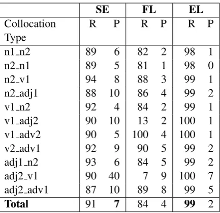 Table 3:Candidate identiﬁcation comparison ofSketch Engine (SE), FLAX (FL) and Elia (EL) acrosscollocation types with the recall (R) and precision (P)values in percentages.