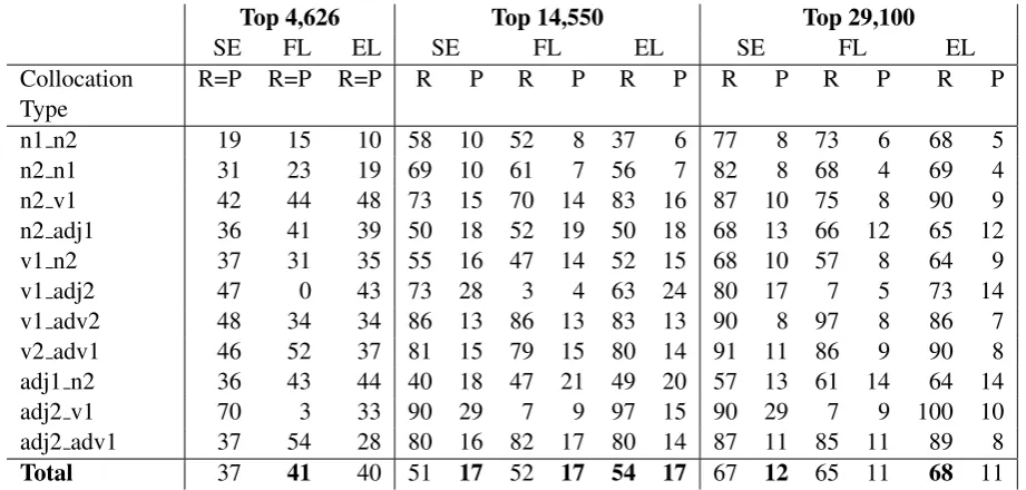 Table 4: Candidate ranking comparison of Sketch Engine (SE), FLAX (FL) and Elia (EL) across collocation typesfor three samples: Top 4,626 (n-best collocates per headword where n refers to the number of collocations perheadword in the reference set), Top 14