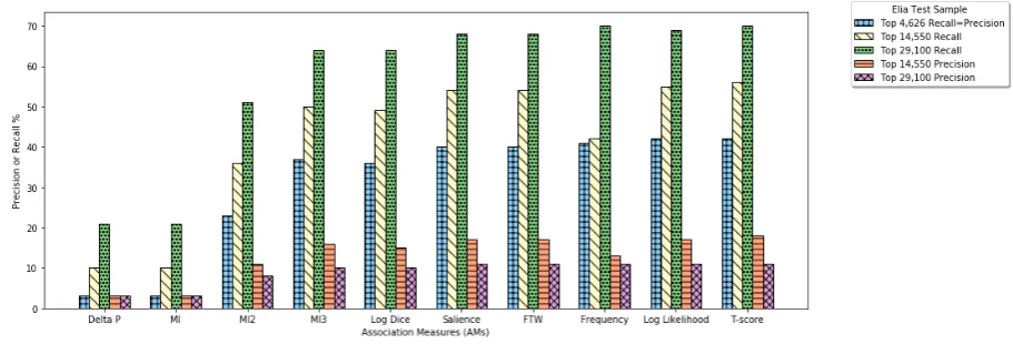Figure 1: Comparison of different association measures (AMs) using Elia as a baseline.