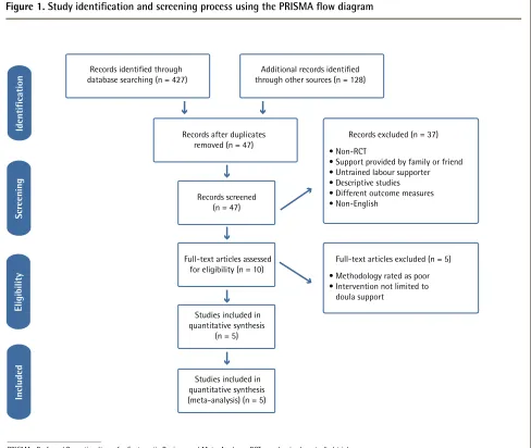 Figure 1. Study identifcation and screening process using the PRISMA fow diagram
