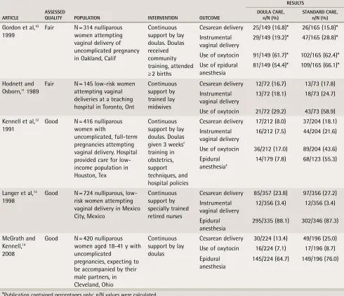 Table 3. Description of populations, interventions, and outcomes of articles included in meta-analysis