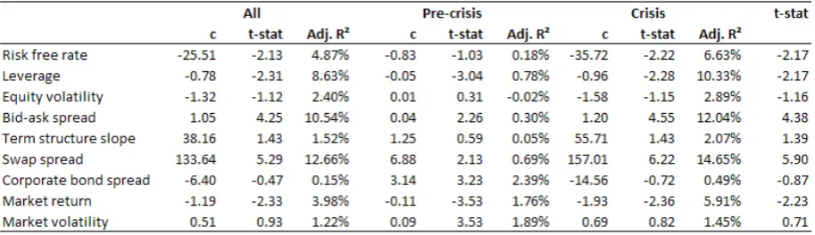 Table 2). The risk free rate is only significant in the crisis period and its effect is negative throughout