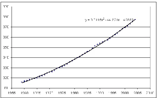 Figure 1.  Mauna Loa data, parts per million by volume. 