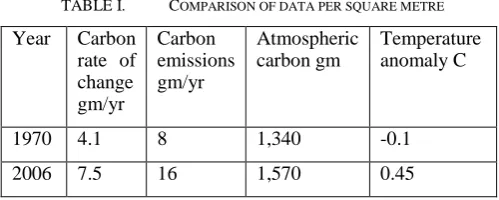 Figure 3.  Temperature anomaly, Celsius 