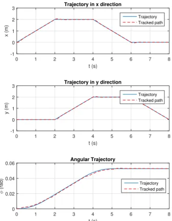 FIGURE 12. The difference between tracked path and trajectory on a circular pathway by the LQR controller with robot velocity V robot = 1m /s φ = 0.05rad/s.