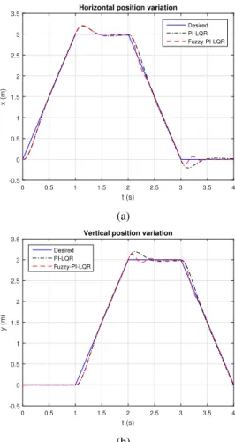 FIGURE 15. The accuracy of rectangular path following for robots transitional speed (a) 3 m/s; (b) 4 m/s.