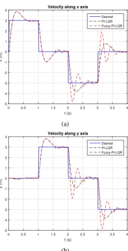 FIGURE 18. The positional error analysis for both PI-LQR and fuzzy-PI-LQR controller on a circular trajectory for robot velocity V = 4m/s.
