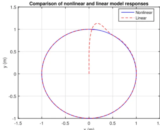 FIGURE 5. Comparison of linear and nonlinear model responses: Circular trajectory.