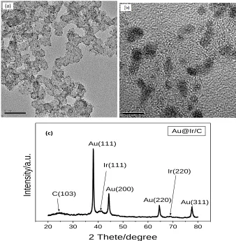 Figure 1. The TEM images and the XRD pattern of Au@Ir/C composite. 