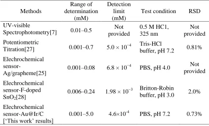 Table 2.  Comparison with the related methods of methimazole determination  