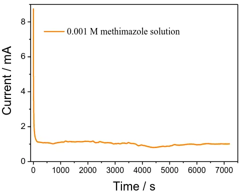 Figure 7.  Stability test (i-t) for methimazole solution (25oC, potential=0.56V). 