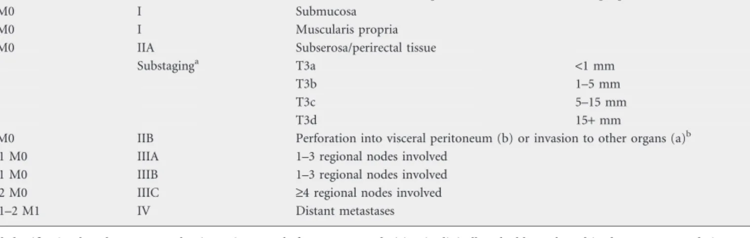 Table 2. Haggitt’s subclassification of polypoid T1 cancers based upon the extent of invasion of the stalk