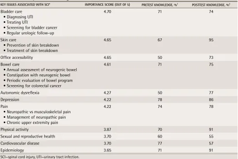 table 2. Physicians’ mean rating of the importance of key issues associated with SCi and their mean pretest and posttest knowledge of the key issues: Mean (SD) overall score for pretest knowledge was 58% (3%) and mean (SD) overall score for posttest knowledge was 75% (4%).