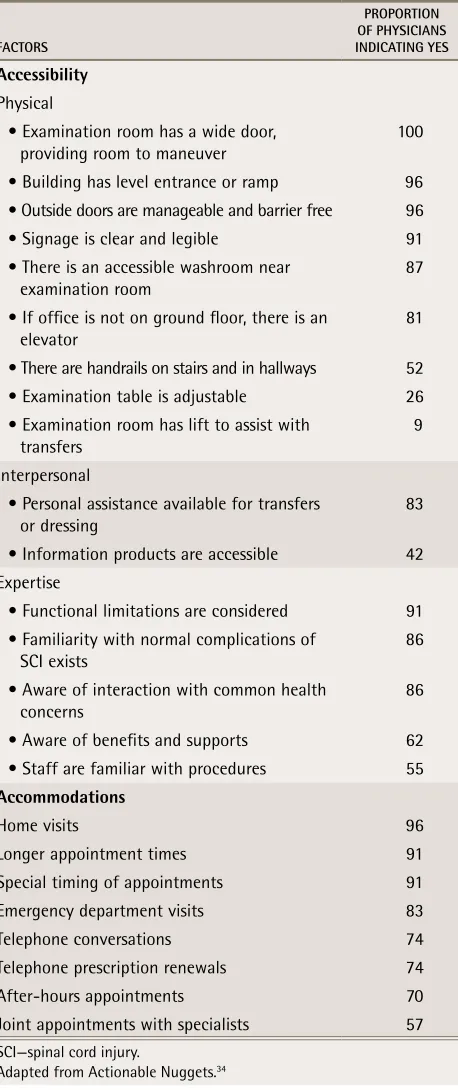 table 3. Accessibility and accommodations in practice: Mean (SD) overall score for accessibility in practices was 72% (15%) and mean overall score for physician accommodations was 79% (5%).