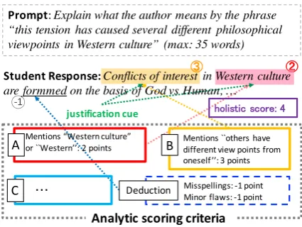 Figure 1: Example of short answer scoring with severalanalytic criteria.