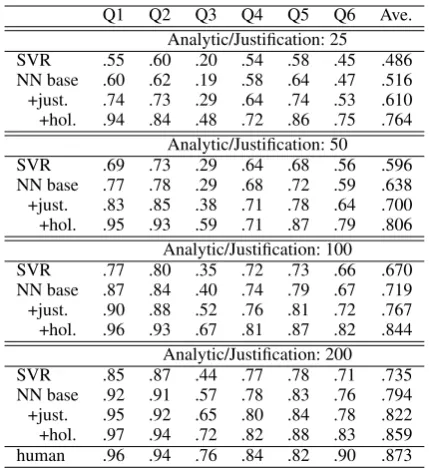 Table 3: Performance in QWK for analytic score pre-diction. “SVR” denotes the SVR baseline model de-scribed in Section 5.1