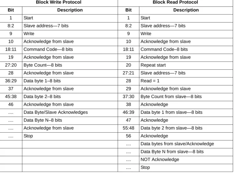 Table 5. Block Read and Block Write Protocol