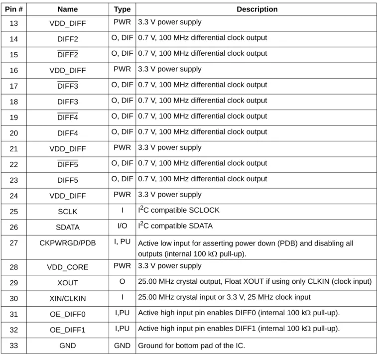 Table 7. Si52146 32-Pin QFN Descriptions (Continued)