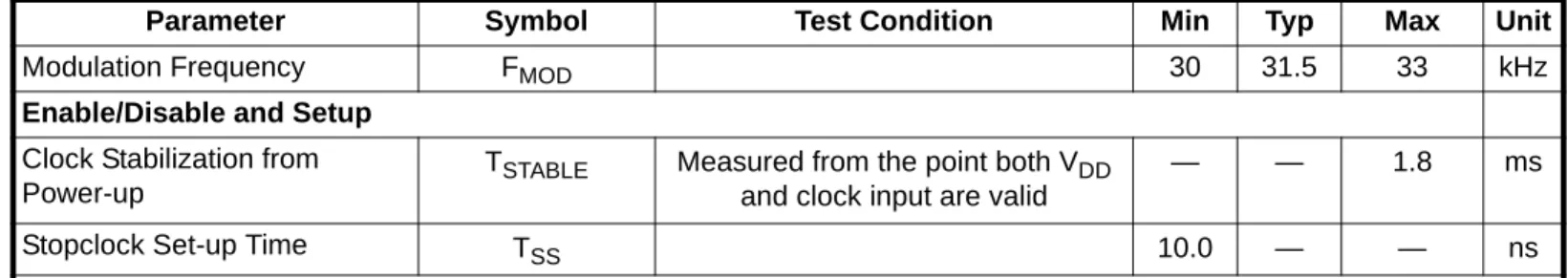 Table 3. Absolute Maximum Conditions
