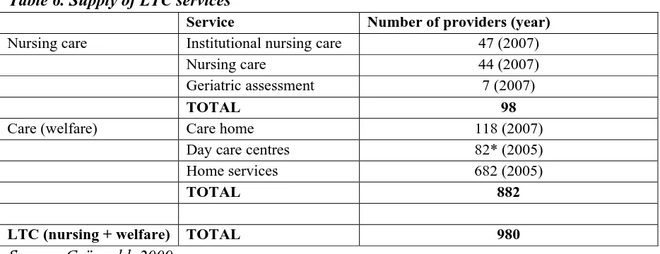 Table 5. Demand for LTC services in 2007 Service Institutional nursing care 