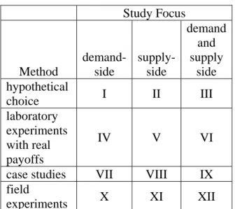 Table 1: Taxonomy of Information Disclosure Research Methodologies   Study  Focus  Method  demand-side  supply-side  demand and supply side  hypothetical  choice  I II  III  laboratory  experiments  with real  payoffs  IV V VI 