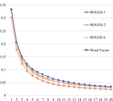 Figure 4: Recall at rank threshold n for summary 4B