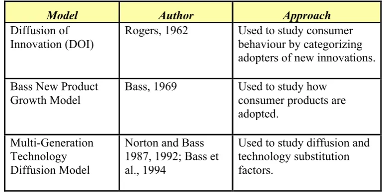 Table 1.1 – Adoption Models 